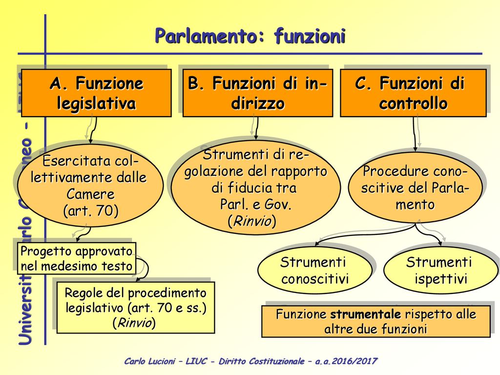 Diritto Costituzionale Ppt Scaricare